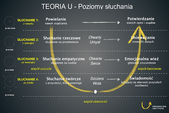 teoria u poziomy-sluchania
