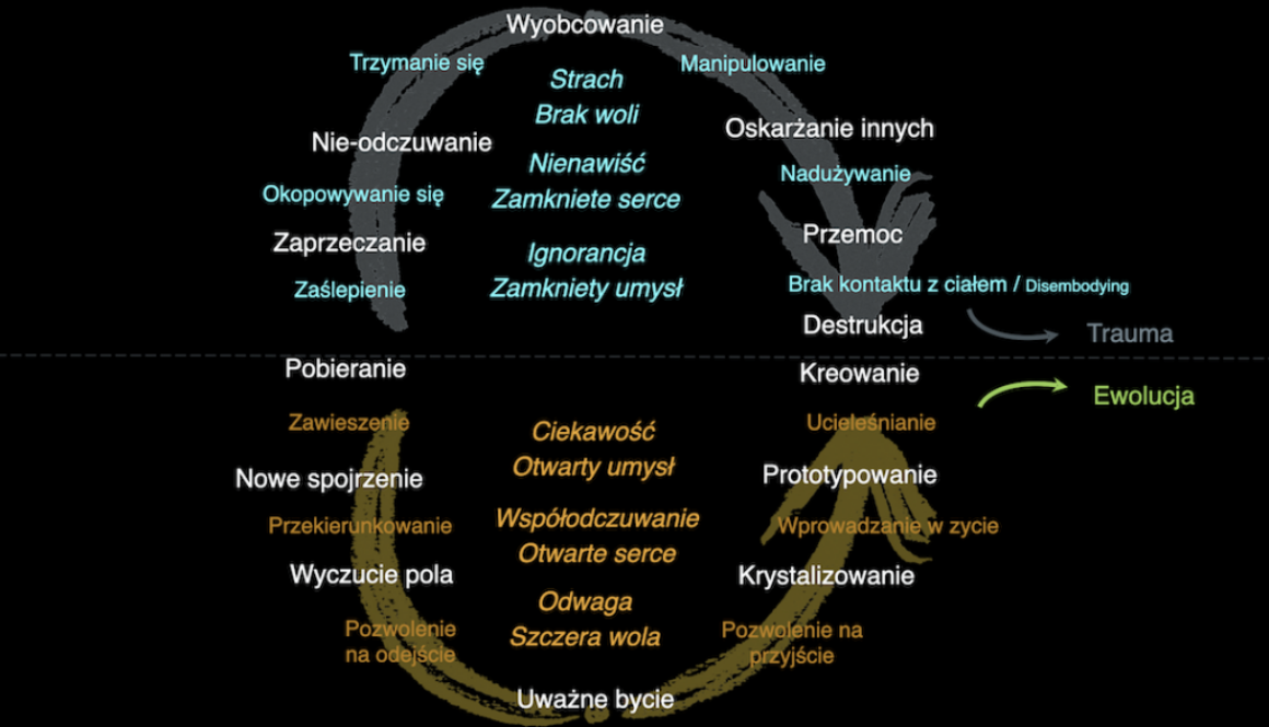 Krzywa-U_Teoria-Scharmera Krzywa-U_Teoria-Scharmera